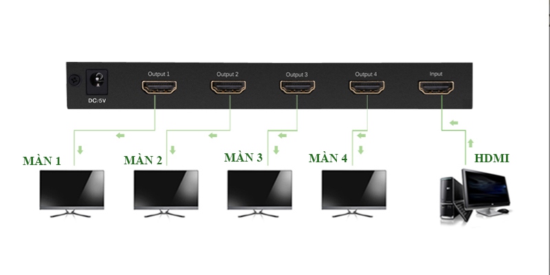 Bộ Chia HDMI 1 Ra 4 Cổng cho tín hiệu đầu ra 4 màn hình HDMI hiển thị giống nhau.