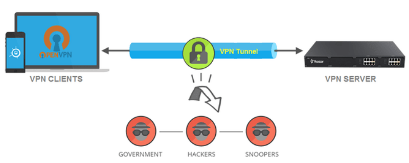 VPN server cho mac 